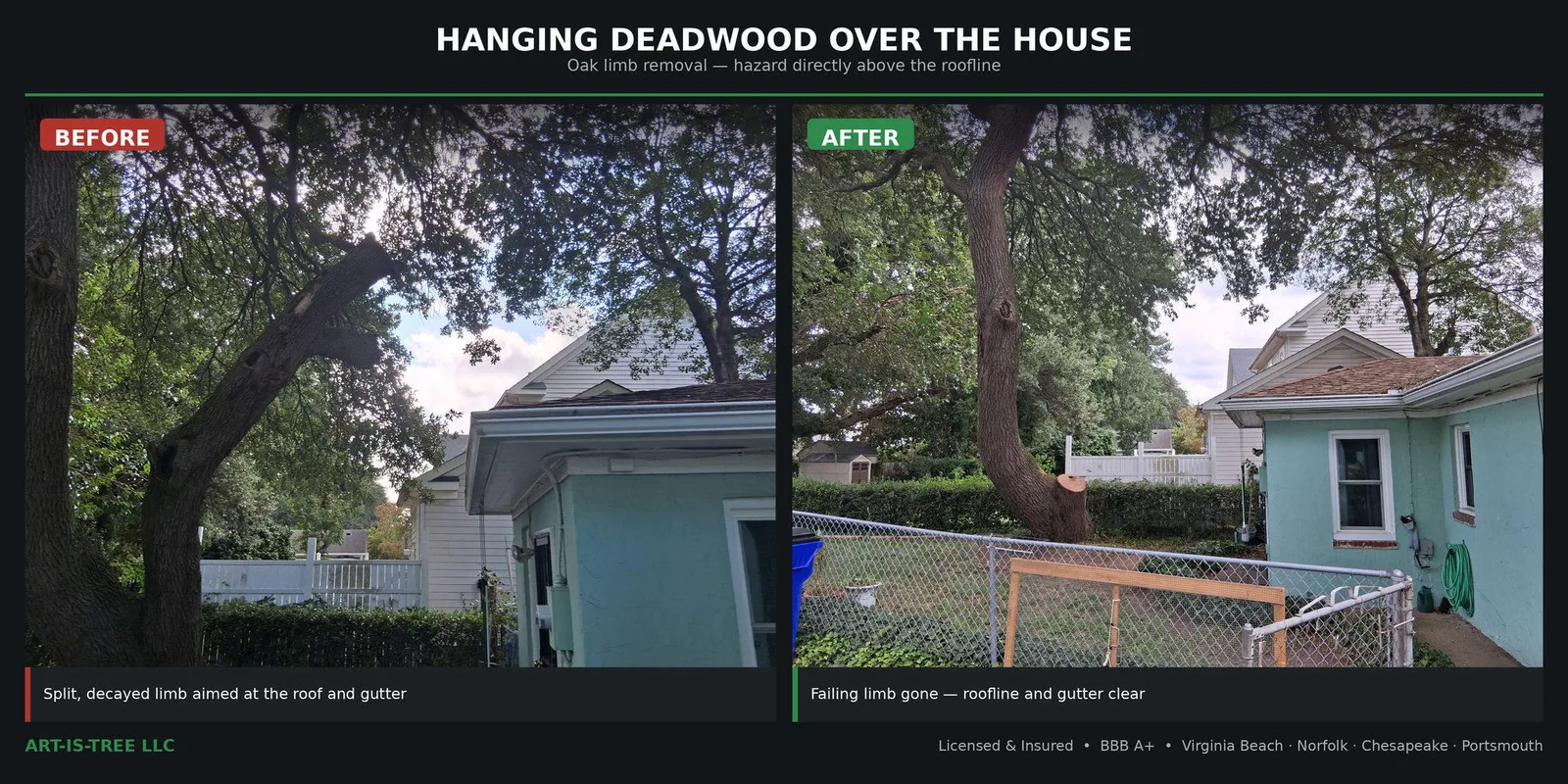 Before and after hazardous limb removal in Virginia Beach, VA — a split, decayed oak limb hanging directly over a roofline and gutter, removed by Art-is-Tree LLC leaving the roof clear
